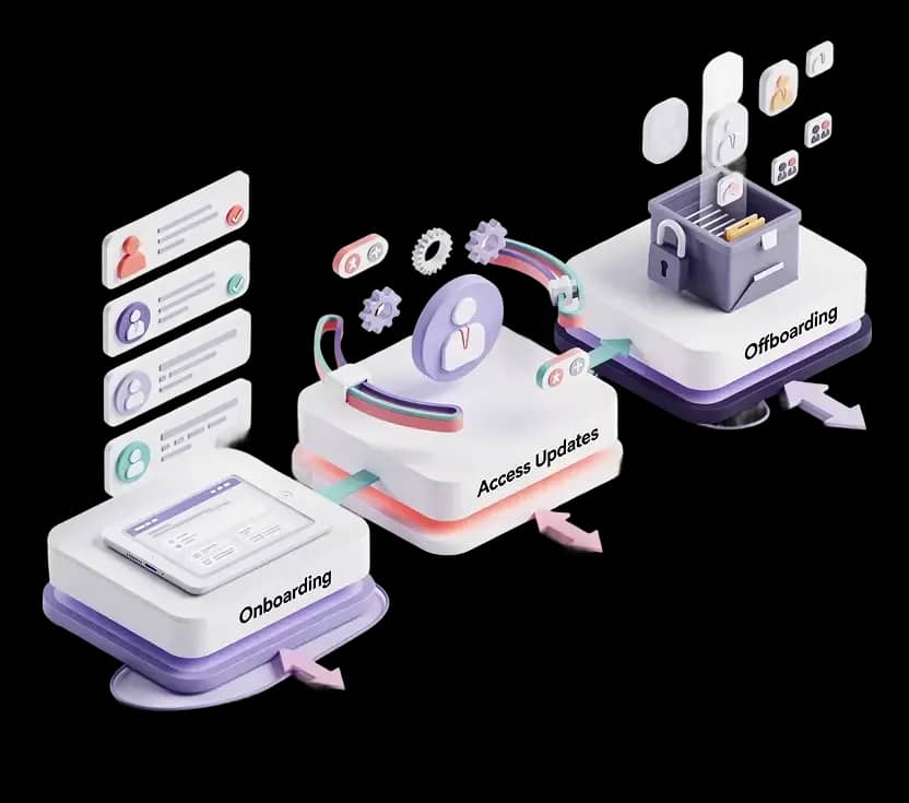 User Lifecycle Management