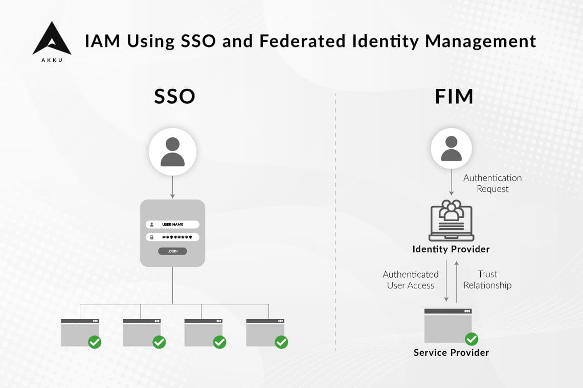IAM Using SSO and Federated Identity Management
