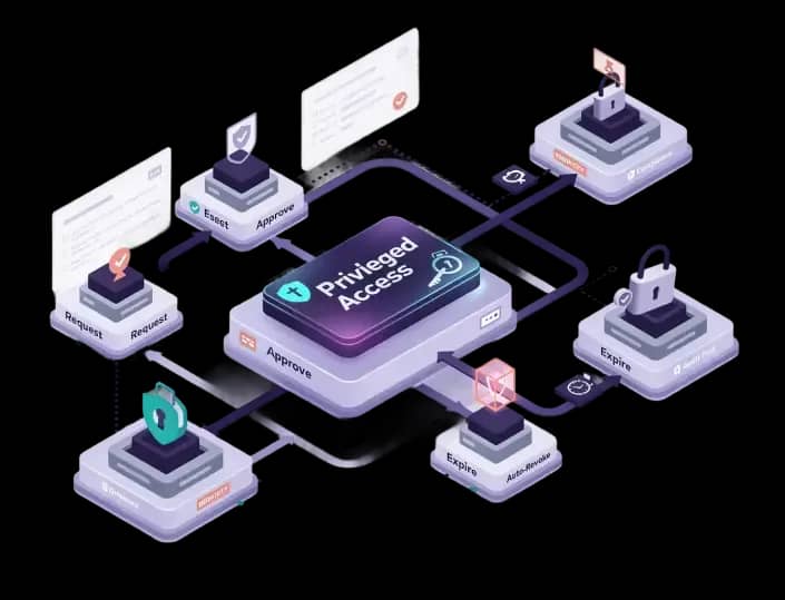 Just-in-Time (JIT) Privileged Access